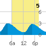 Tide chart for Litchfield by the Sea, South Carolina on 2025/05/5