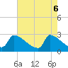 Tide chart for Litchfield by the Sea, South Carolina on 2025/05/6
