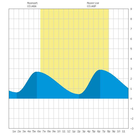 Tide chart for Litchfield by the Sea on 2025/05/07