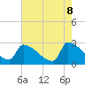 Tide chart for Litchfield by the Sea, South Carolina on 2025/05/8