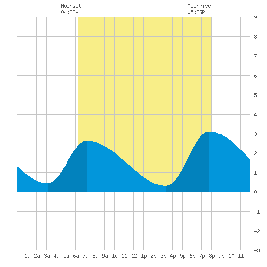 Tide chart for Litchfield by the Sea on 2025/05/09