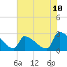 Tide chart for Litchfield by the Sea, South Carolina on 2025/06/10