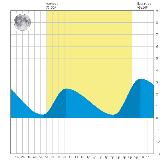 Tide chart for Litchfield by the Sea on 2025/06/11