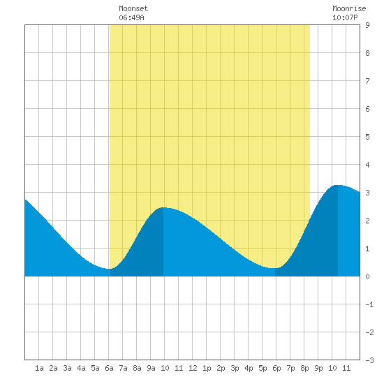 Tide chart for Litchfield by the Sea on 2025/06/12