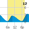 Tide chart for Litchfield by the Sea, South Carolina on 2025/06/12
