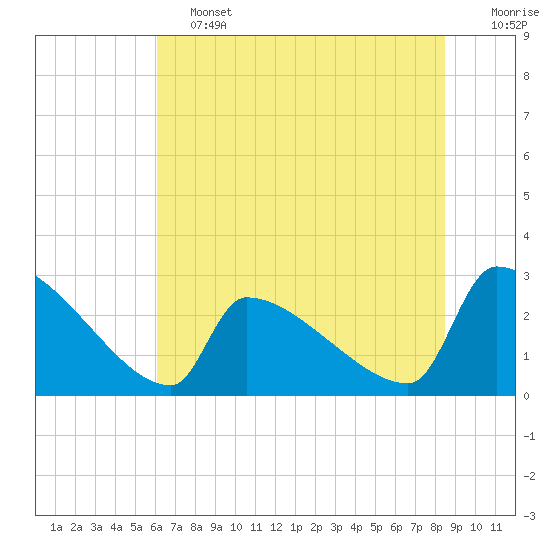 Tide chart for Litchfield by the Sea on 2025/06/13