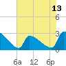 Tide chart for Litchfield by the Sea, South Carolina on 2025/06/13