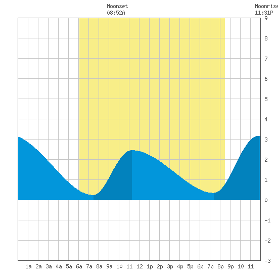 Tide chart for Litchfield by the Sea on 2025/06/14