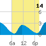 Tide chart for Litchfield by the Sea, South Carolina on 2025/06/14