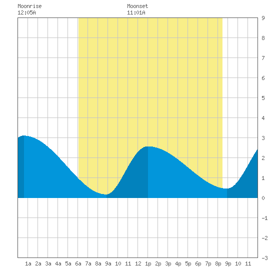Tide chart for Litchfield by the Sea on 2025/06/16