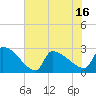 Tide chart for Litchfield by the Sea, South Carolina on 2025/06/16