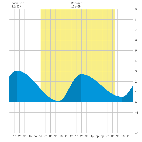 Tide chart for Litchfield by the Sea on 2025/06/17