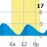 Tide chart for Litchfield by the Sea, South Carolina on 2025/06/17