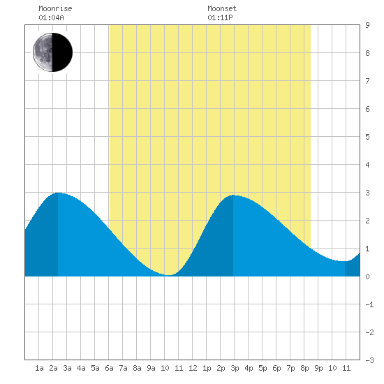 Tide chart for Litchfield by the Sea on 2025/06/18