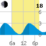 Tide chart for Litchfield by the Sea, South Carolina on 2025/06/18
