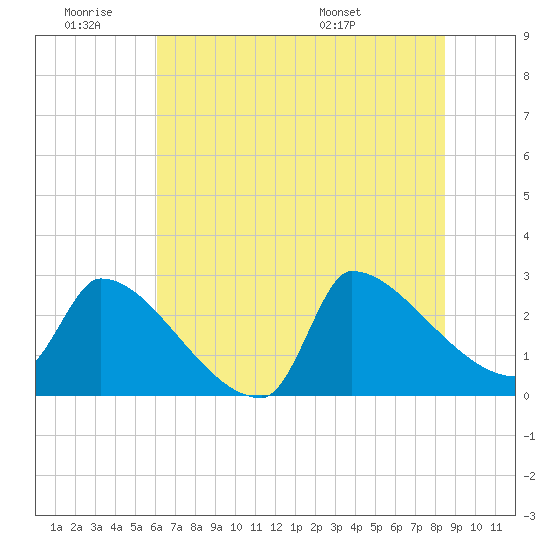 Tide chart for Litchfield by the Sea on 2025/06/19