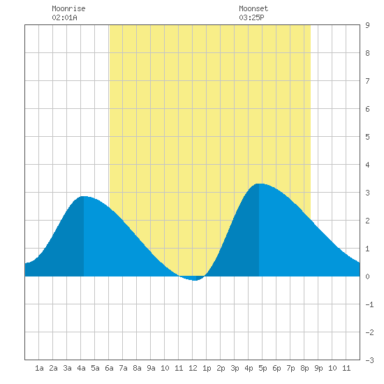 Tide chart for Litchfield by the Sea on 2025/06/20