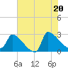Tide chart for Litchfield by the Sea, South Carolina on 2025/06/20