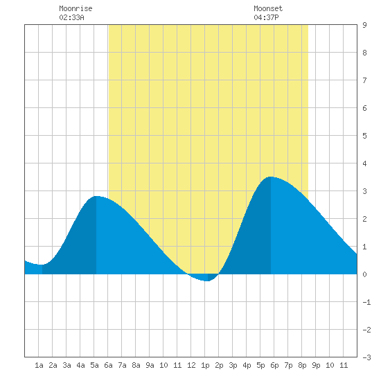 Tide chart for Litchfield by the Sea on 2025/06/21