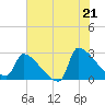 Tide chart for Litchfield by the Sea, South Carolina on 2025/06/21