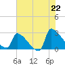 Tide chart for Litchfield by the Sea, South Carolina on 2025/06/22