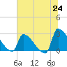Tide chart for Litchfield by the Sea, South Carolina on 2025/06/24