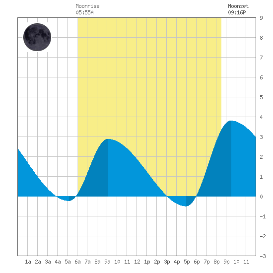 Tide chart for Litchfield by the Sea on 2025/06/25