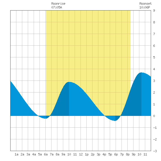 Tide chart for Litchfield by the Sea on 2025/06/26