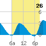 Tide chart for Litchfield by the Sea, South Carolina on 2025/06/26