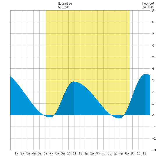 Tide chart for Litchfield by the Sea on 2025/06/27