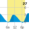 Tide chart for Litchfield by the Sea, South Carolina on 2025/06/27