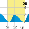 Tide chart for Litchfield by the Sea, South Carolina on 2025/06/28