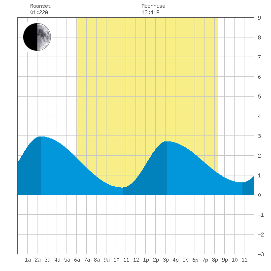 Tide chart for Litchfield by the Sea on 2025/06/02