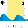 Tide chart for Litchfield by the Sea, South Carolina on 2025/06/2