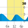 Tide chart for Litchfield by the Sea, South Carolina on 2025/06/30