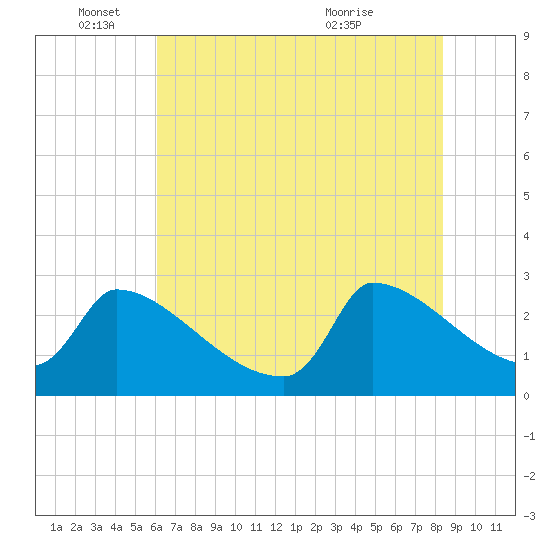 Tide chart for Litchfield by the Sea on 2025/06/04