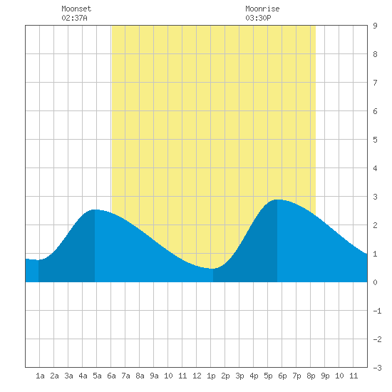 Tide chart for Litchfield by the Sea on 2025/06/05