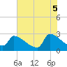Tide chart for Litchfield by the Sea, South Carolina on 2025/06/5