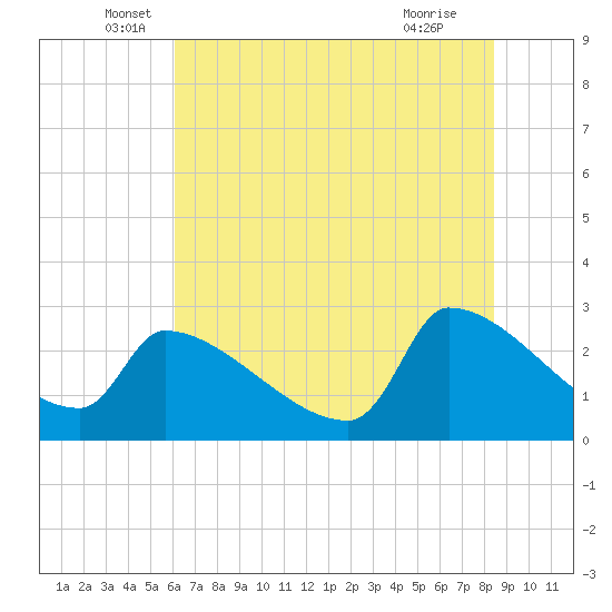 Tide chart for Litchfield by the Sea on 2025/06/06