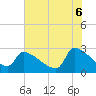 Tide chart for Litchfield by the Sea, South Carolina on 2025/06/6