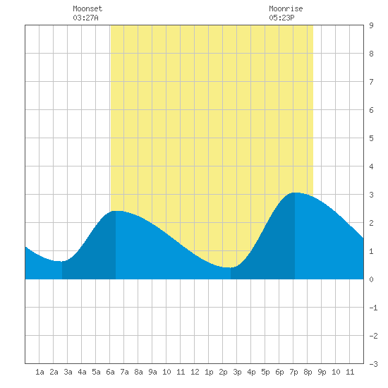 Tide chart for Litchfield by the Sea on 2025/06/07