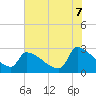 Tide chart for Litchfield by the Sea, South Carolina on 2025/06/7