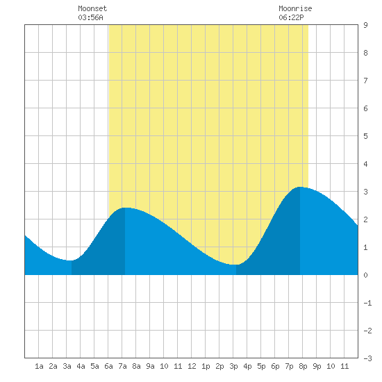 Tide chart for Litchfield by the Sea on 2025/06/08