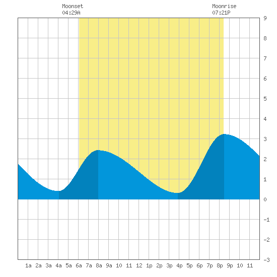 Tide chart for Litchfield by the Sea on 2025/06/09
