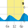 Tide chart for Litchfield by the Sea, South Carolina on 2025/06/9