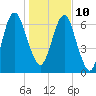 Tide chart for Little Back River, Hwy 17, Savannah River, South Carolina on 2022/01/10