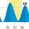 Tide chart for Little Back River, Hwy 17, Savannah River, South Carolina on 2022/01/16