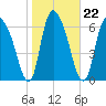 Tide chart for Little Back River, Hwy 17, Savannah River, South Carolina on 2022/01/22