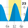 Tide chart for Little Back River, Hwy 17, Savannah River, South Carolina on 2022/01/23