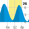 Tide chart for Little Back River, Hwy 17, Savannah River, South Carolina on 2022/01/26